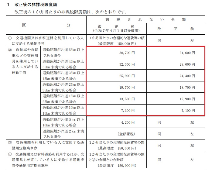 マイカー通勤手当の非課税額が令和7年4月から引き上げ