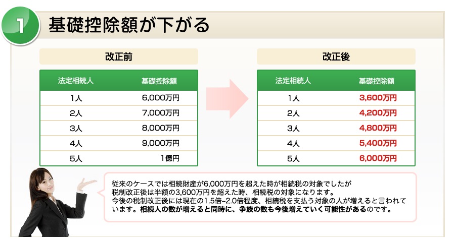 基礎控除が下がる。従来のケースでは、相続財産が6000万円を超えた時が相続税の対象でしたが、税制改正後は半額の3600万円を超えた時、相続税の対象になります。今後の税制改正後には、現在の1.5倍から2倍程度、相続税を支払う対象の人が増えると言われています。相続人の数が増えると同時に、争族の数も今後増えていく可能性があるのです。