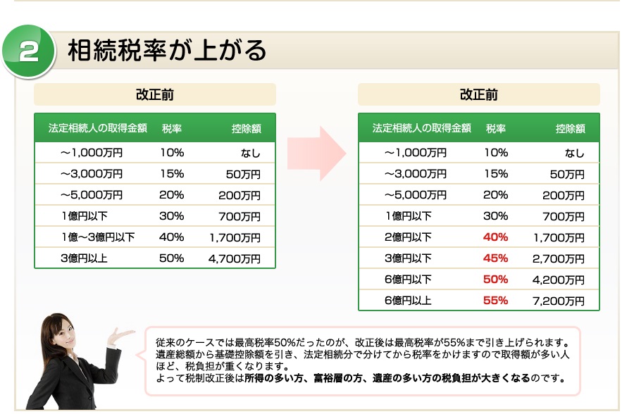 相続税率が上がる。従来のケースでは最高税率50％だったのが、改正後は最高税率が55％まで引き上げられます。遺産総額から基礎控除額を引き、法定相続分で分けてから税率を掛けますので、取得額が多い人ほど税負担が重くなります。よって税制改正後は、所得の多い方、富裕層の方、遺産の多い方の税負担が大きくなるのです。