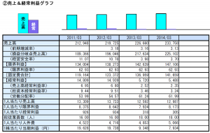 売上と経常利益グラフ