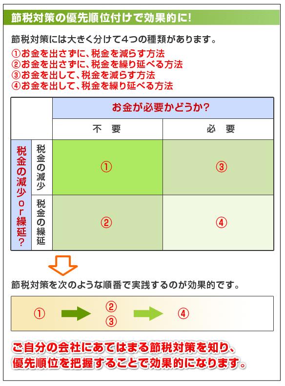 節税対策の優先順位付けで効果的に！節税対策には大きく分けて４つの種類があります。<br /> ①お金を出さずに、税金を減らす方法　 ②お金を出さずに、税金を繰り延べる方法　 ③お金を出して、税金を減らす方法　 ④お金を出して、税金を繰り延べる方法 節税対策を次のような順番で実践するのが効果的です。ご自分の会社にあてはまる節税対策を知り、優先順位を把握することで効果的になります。