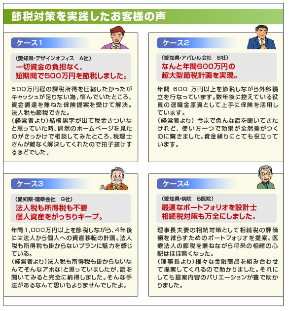 節税対策を実践したお客様の声　ケース1（愛知県・デザインオフィス　A社） 一切資金の負担なく、短期間で500万円を節税しました。 500万円程の課税所得を圧縮したかったがキャッシュが足りない為、悩んでいたところ、資金調達を兼ねた保険提案を受けて解決。法人税も節税できた。（経営者より）結構黒字が出て税金きついなと思っていた時、偶然のホームページを見たのがきっかけで相談してみたところ、税理士さんが難なく解決してくれたので拍子抜けするほどでした。ケース2 （愛知県・アパレル会社　B社）なんと年間600万円の超大型節税計画を実現。年間600万円以上を節税しながら外部積立を行なっています。数年後に控えている役員の退職金原資として上手に保険を活用しています。（経営者より）今まで色んな話を聞いてきたけれど、使い方一つで効果が全然差がつくのに驚きました。資金繰りにとても役立っています。ケース3（愛知県・建築会社　G社）法人税も所得税も不要　個人資産をがっちりキープ。年間1,000万円以上を節税しながら、４年後には法人から個人への資産移転の計画。法人税も所得税も掛からないプランに魅力を感じている。（経営者より）法人税も所得税も掛からないなんてそんなアホな！と思っていましたが、話を聞いてみると完全に納得しました。そんな手法があるなんて思いもよりませんでしたよ。ケース4（愛知県・病院　B医院）最適なポートフォリオを設計士　相続税対策も万全にしました。理事長夫妻の相続対策として相続税の評価額を減らすためのポートフォリオを提案。医療法人の節税を兼ねながら将来の相続の心配はほぼ無くなった。（理事長より）様々な金融商品を組み合わせて提案してくれるので助かりました。それにしても提案内容のバリエーションが豊で助かりました。