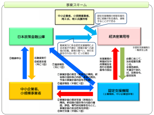 中小企業経営力強化資金事業スキーム